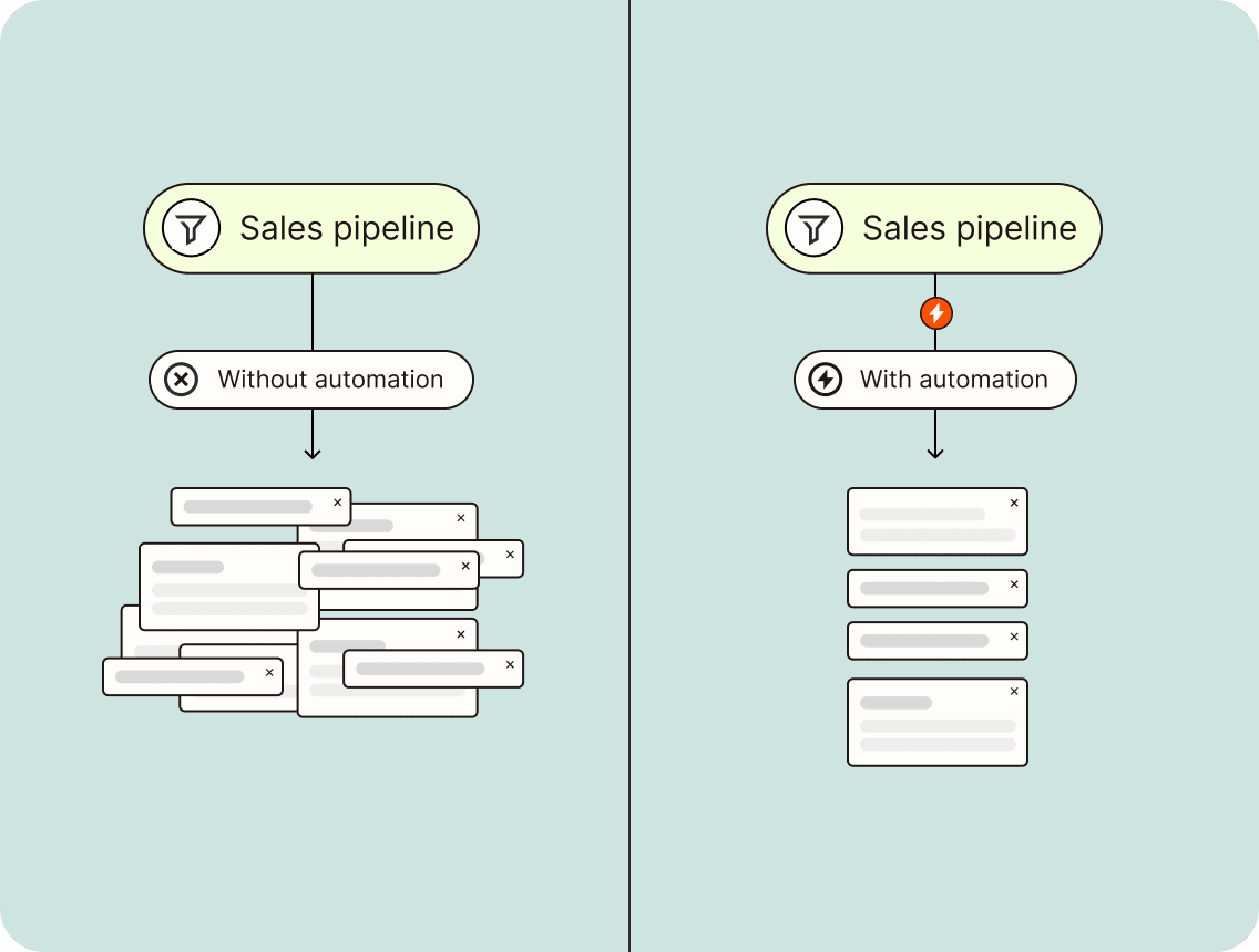 A diagram showing a sales pipeline before and after automation